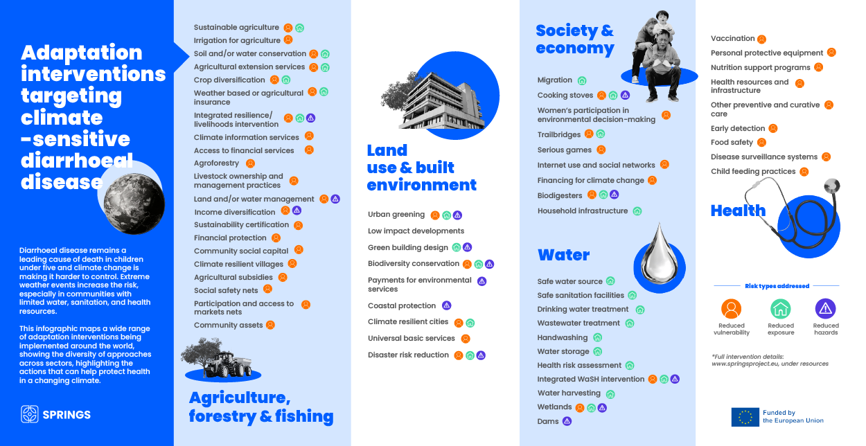 Mapping adaptation interventions for climate-sensitive diarrhoeal disease